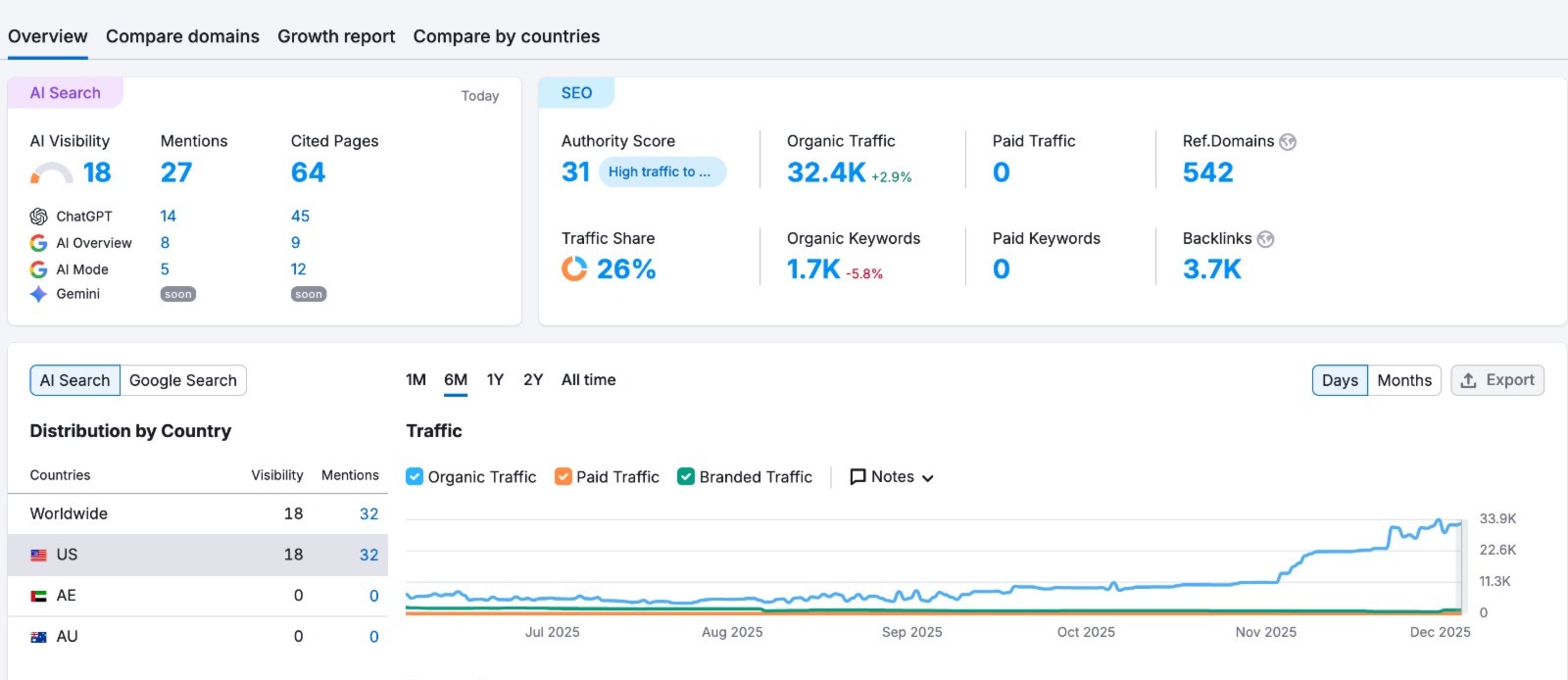 SEO overview showing 32.4 thousand organic traffic with a 2.9 percent increase, 1.7 thousand organic keywords, 542 referring domains and 3.7 thousand backlinks