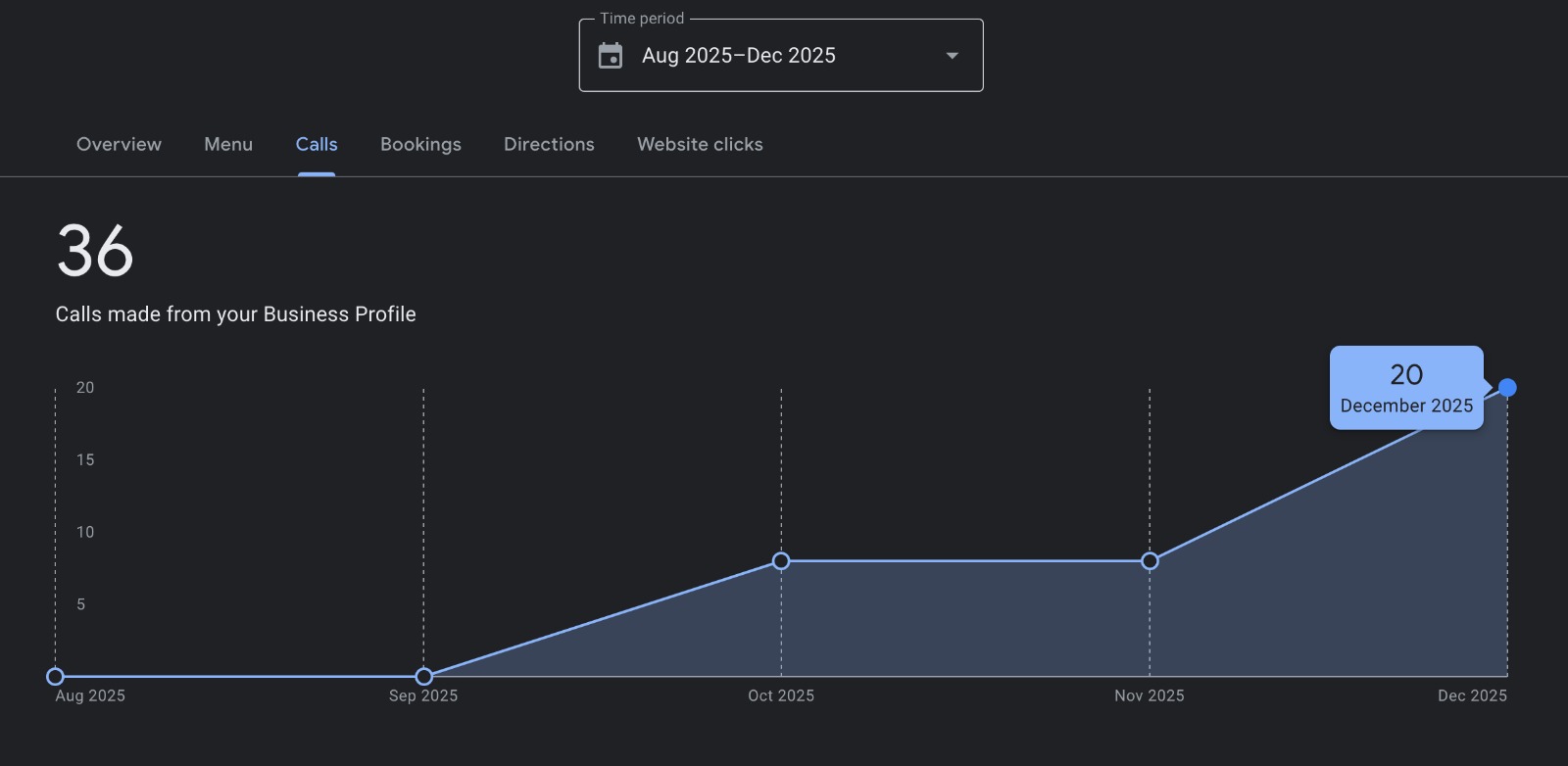 Google Business Profile calls report showing 36 calls from August through December 2025 and 20 in December
