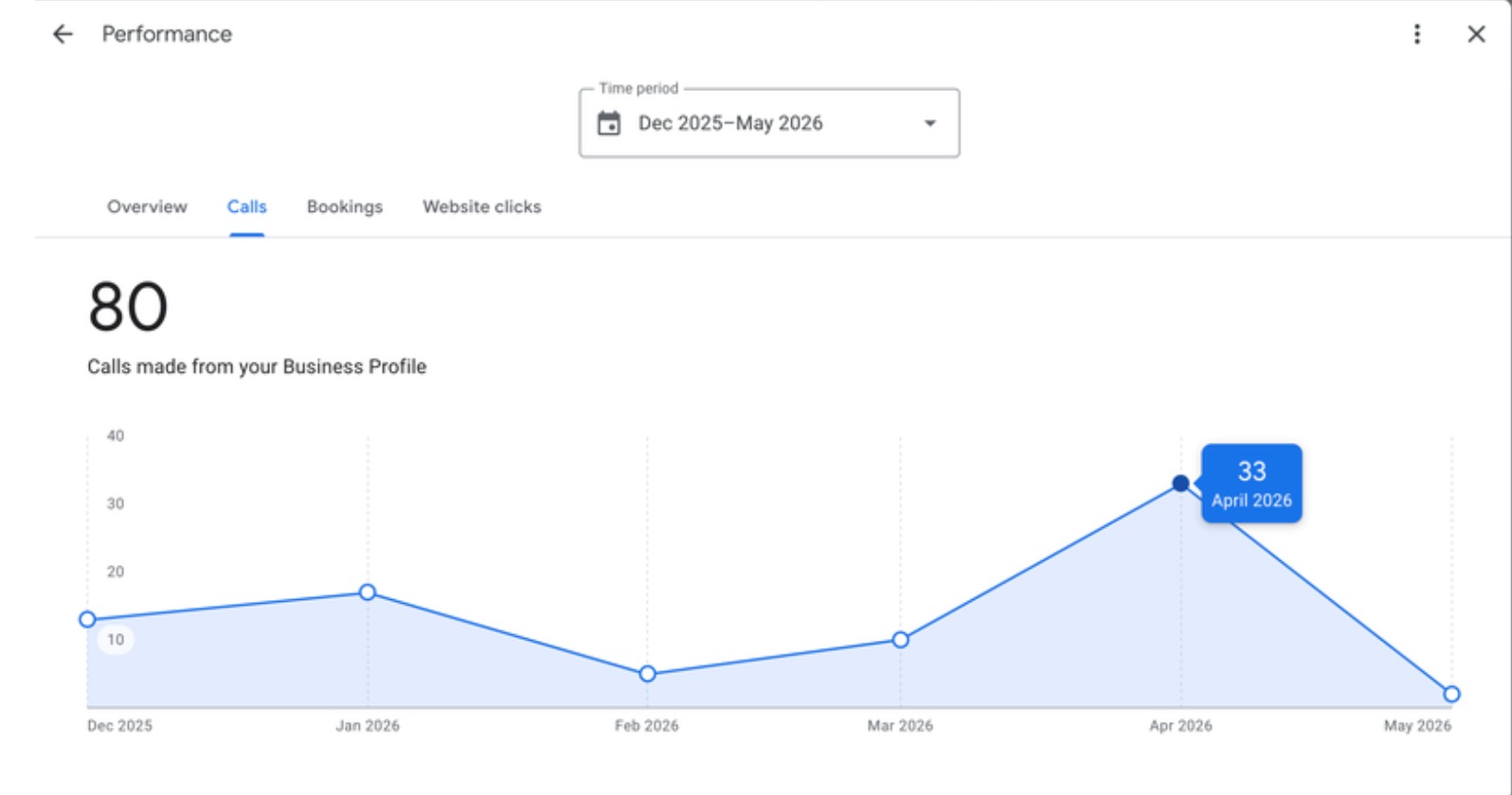 Google Business Profile calls report showing 80 calls from December 2025 through May 2026 and 33 in April