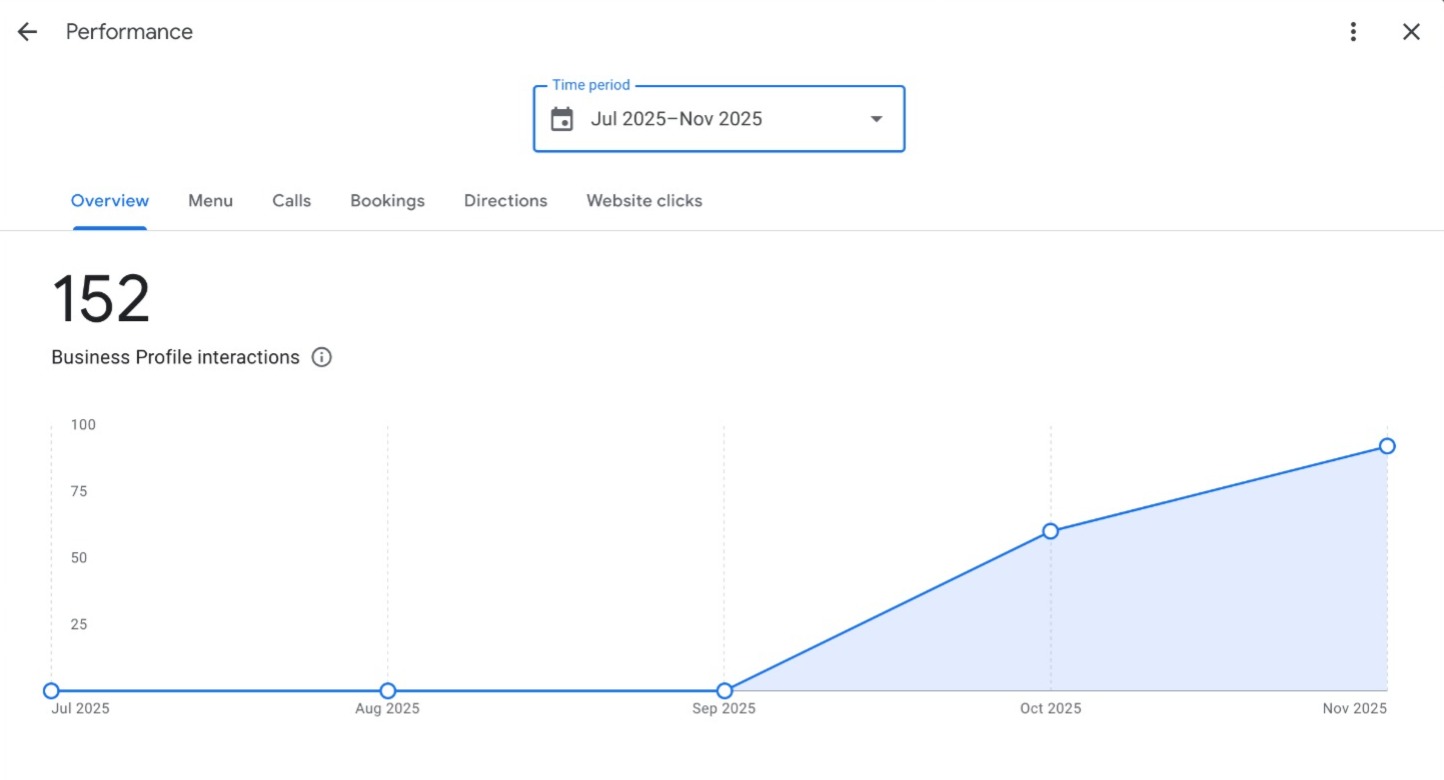 Google Business Profile performance screen showing 152 business profile interactions from July through November 2025