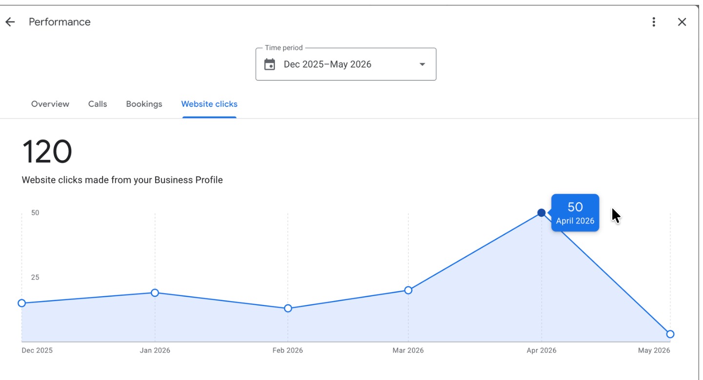 Google Business Profile website clicks report showing 120 website clicks from December 2025 through May 2026 and 50 in April