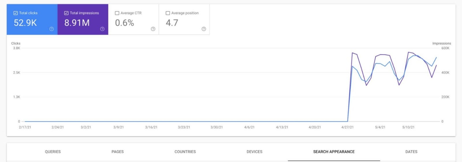Google Search Console report showing 52.9 thousand clicks, 8.91 million impressions, 0.6 percent average CTR and 4.7 average position