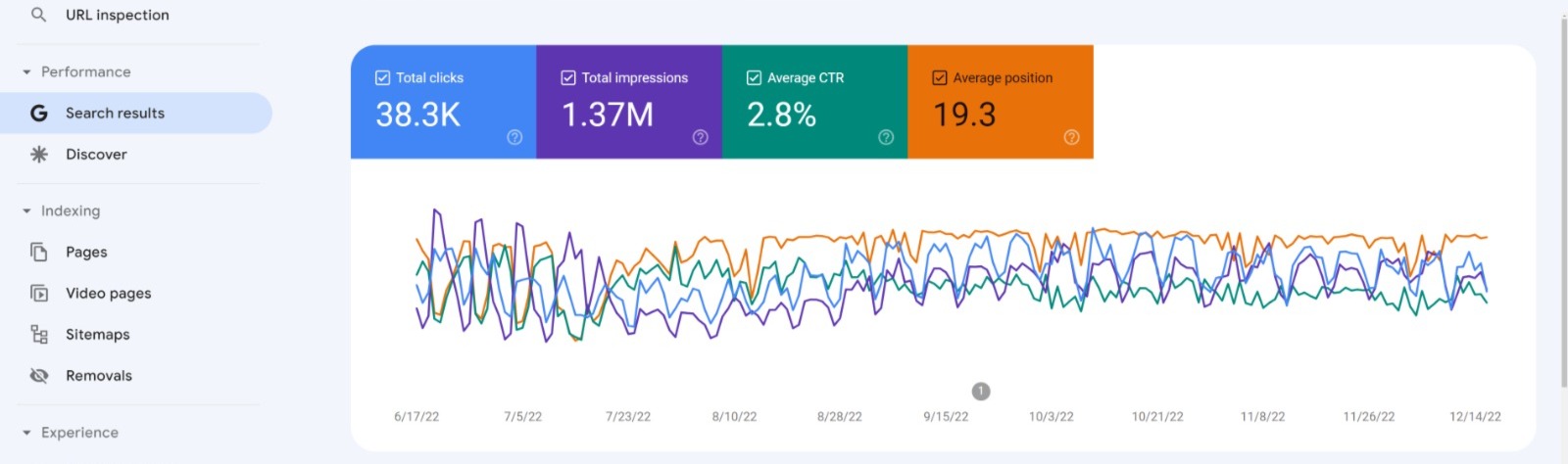 Google Search Console report showing 38.3 thousand clicks, 1.37 million impressions, 2.8 percent average CTR and 19.3 average position
